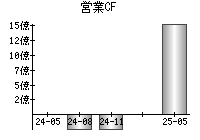 営業活動によるキャッシュフロー