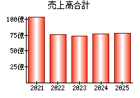 売上高合計
