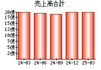売上高合計