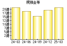 現預金等