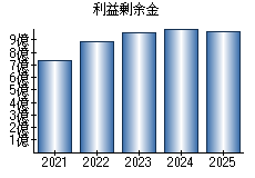 利益剰余金