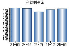 利益剰余金