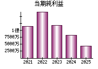 当期純利益
