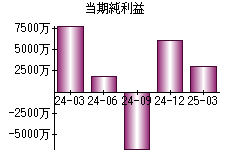 当期純利益