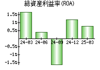 総資産利益率(ROA)