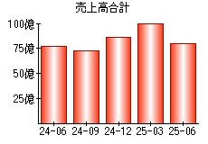 売上高合計