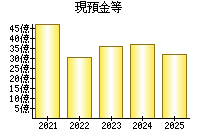 現預金等