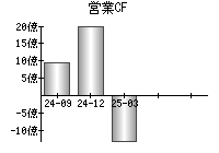 営業活動によるキャッシュフロー