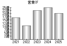 営業活動によるキャッシュフロー