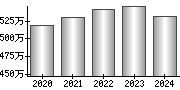 平均年収（単独）