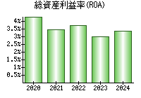 総資産利益率(ROA)