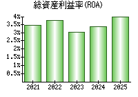 総資産利益率(ROA)