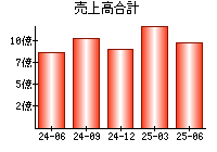 売上高合計