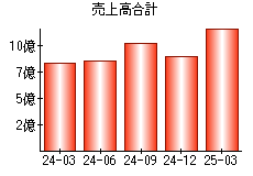 売上高合計