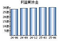 利益剰余金