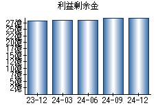 利益剰余金