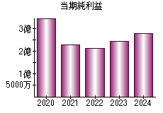 当期純利益