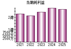 当期純利益