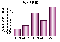 当期純利益