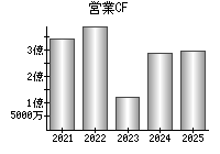 営業活動によるキャッシュフロー