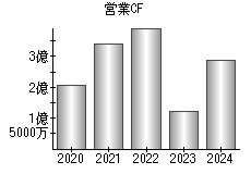 営業活動によるキャッシュフロー