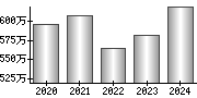 平均年収（単独）