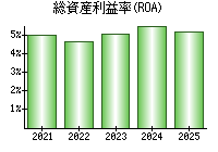 総資産利益率(ROA)