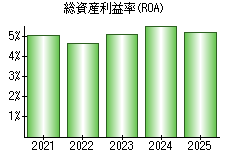 総資産利益率(ROA)