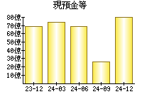 現預金等