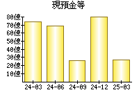 現預金等