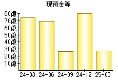 現預金等