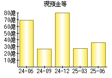 現預金等