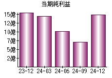 当期純利益