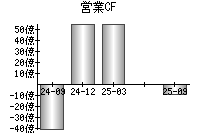営業活動によるキャッシュフロー