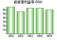 総資産利益率(ROA)