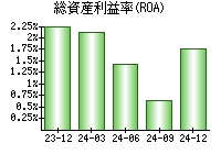 総資産利益率(ROA)
