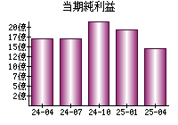 当期純利益