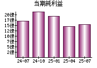 当期純利益