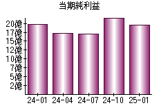 当期純利益