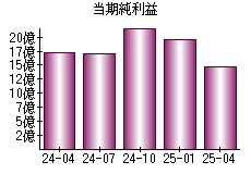 当期純利益