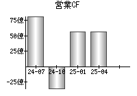 営業活動によるキャッシュフロー