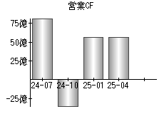 営業活動によるキャッシュフロー