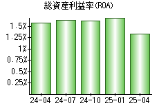総資産利益率(ROA)