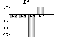 営業活動によるキャッシュフロー