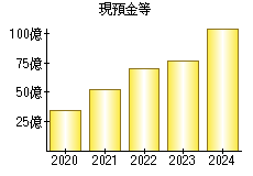 現預金等