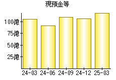 現預金等