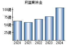 利益剰余金