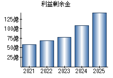 利益剰余金
