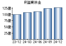 利益剰余金
