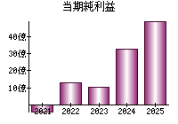 当期純利益